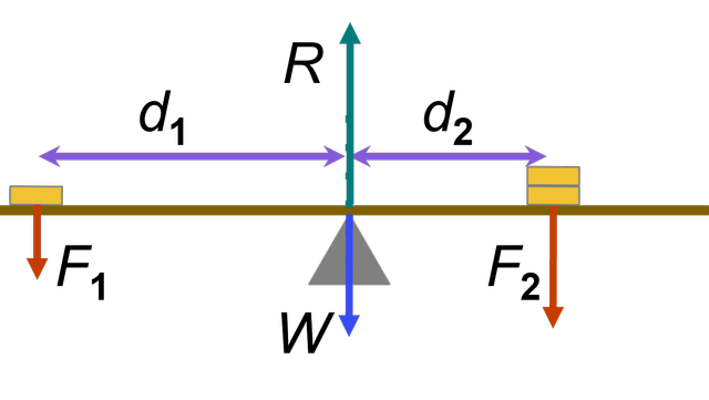 The diagram shows a balance beam in equilibrium. There are four forces acting on it: <Math>F_1</Math>, <Math>F_2</Math>, <Math>W</Math> and <Math>R</Math>. 
Which of the following statements are correct?