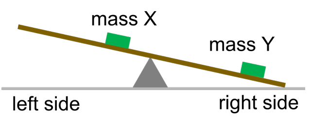 A pupil has two masses, labelled X and Y. One of the masses is twice as heavy as the other. The pupil places the masses on a balance beam, as shown. Which of the following statements are correct?