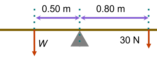 The beam shown in the diagram is balanced. What is the size of the force <Math>W</Math>?