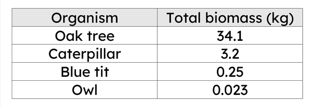 Look at the table of biomasses of organisms that could be found in a food chain diagram. What is the approximate percentage efficiency of biomass transfer between each trophic level?