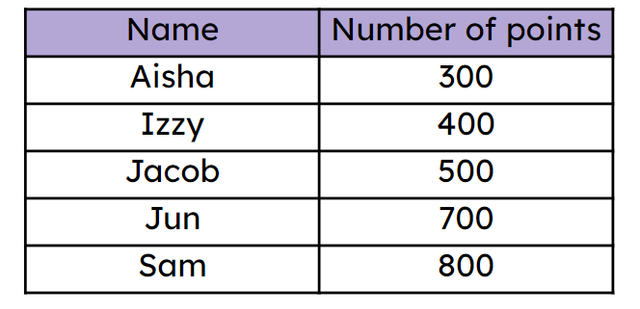 Five children played a game. Which two children scored exactly 900 points between them?