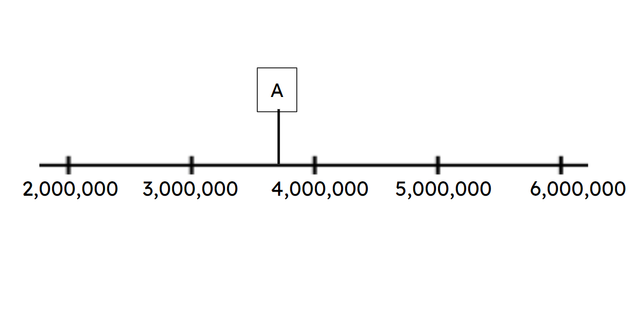 Look at the section of number line. The previous multiple of one million to ‘A’ is <span class="blank">______</span>