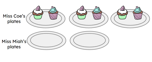 Miss Coe has organised 3 plates of 2 cupcakes. Miss Miah has 2 plates. If they both have the same amount of cupcakes, how many cupcakes does Miss Miah have on each of her plates? <span class="blank">______</span> cupcakes.