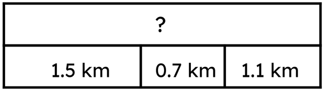 Izzy swam 1.5 km on Monday, 0.7 km on Tuesday and 1.1 km on Wednesday. How far did she swim in total? <span class="blank">______</span> km
