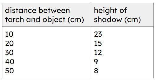 Why do scientists put a heading at the top of each column in a table?