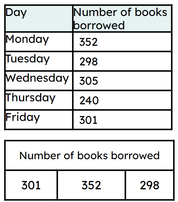 The bar model shows the number of books borrowed from the library on which days?