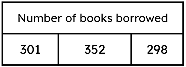 Look at the bar model. How many books were borrowed altogether? <span class="blank">______</span> books