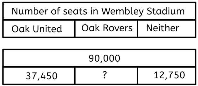 Oak United and Oak Rovers are playing in the Cup Final at Wembley Stadium.  How many supporters were cheering for Oak Rovers? <span class="blank">______</span>