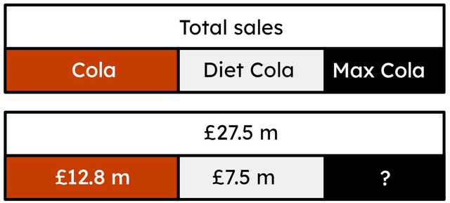 Calculate the amount of Max Cola sales using the bar models. Max Cola = £<span class="blank">______</span> m