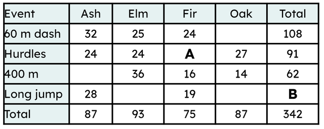 The table shows the number of pupils taking part in each event at Sports day. Calculate the missing value A.