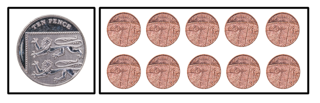 Complete the equation so that it represents the 10 pence and 1 pence coins. 1 × 10 p = <span class="blank">______</span> ×  1 p.