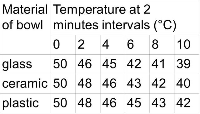 In an investigation to see which was the best at keeping warm soup warm, the temperature of soup was measured in three different bowls over 10 mins.  Which bowl was the best at keeping the soup warm?