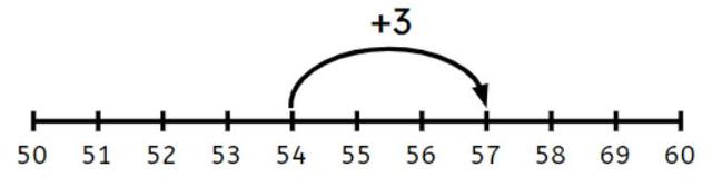 Which known fact could be used to solve the equation shown on the number line?