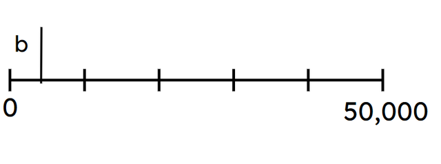 Tick the best estimate for the value of b