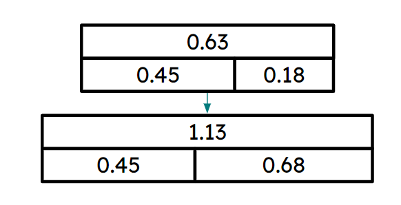 What were the difference and subtrahend adjusted by in the bar model shown?