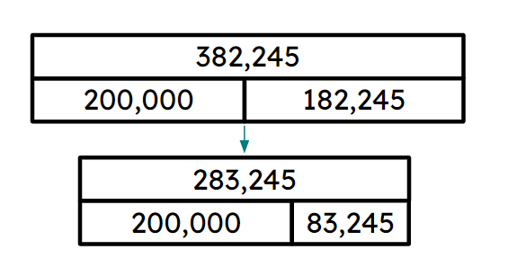 What were the difference and subtrahend adjusted by in the bar model shown?
