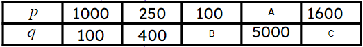 <Math>p\propto \frac{1}{q}</Math>, match the correct values for A, B and C.