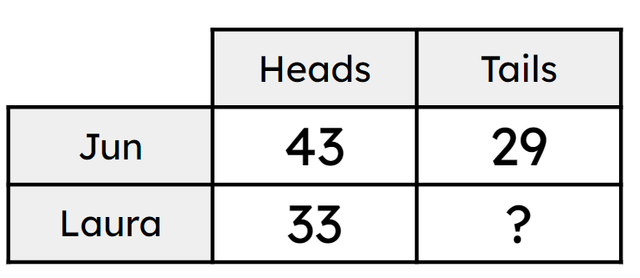 Jun and Laura are flipping coins and recording the results as they go. They each flip the coin 72 times. The table shows how many they each got except one blank cell. How many tails did Laura get?