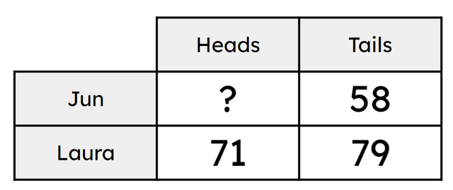 Jun and Laura are flipping coins and recording the results as they go. They each flip the coin 150 times. The table shows how many they each got except one blank cell. How many heads did Jun get?