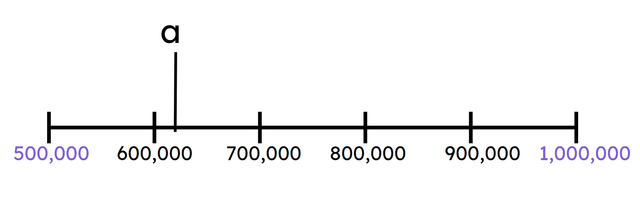 Tick the best estimate for the value of a on this number line.