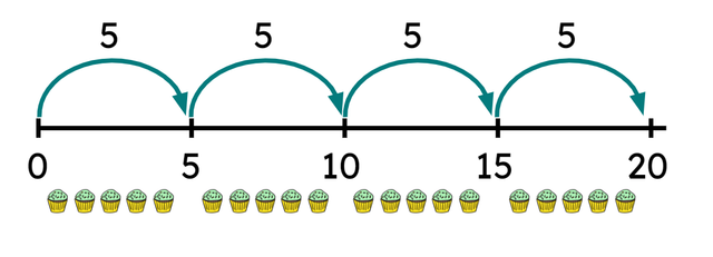 Jun has 20 cakes. 5 cakes go into each box.  How many boxes does he use? <span class="blank">______</span>