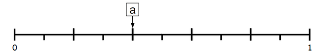 Which fractions can be used to label point a on the number line?