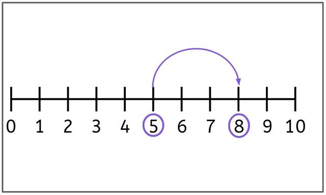 How many have we ‘counted on’ on the number line?