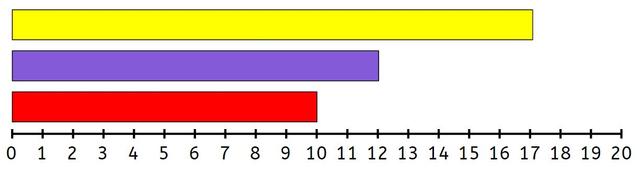 Which of these bars is 12 cm?