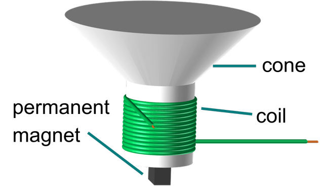 The diagram shows the coil, cone and permanent magnet of a loudspeaker. The coil is connected to an AC power supply. Which of the following statements are correct?