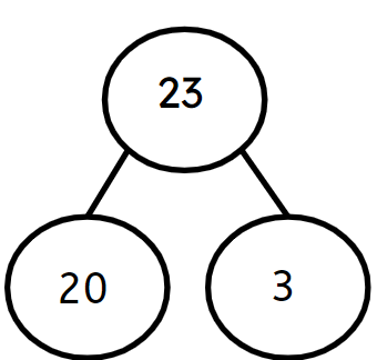 Which of the following equations are represented by this part-part-whole model?