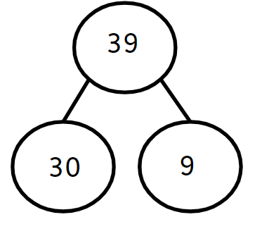The following equations are correct. True or False. 39 = 9 + 30,   39 - 30 = 9,   30 + 9 = 39 and 9 = 39 - 30