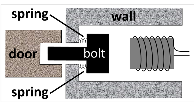 Which of the following is the purpose of the springs attached to the bolt of the electromagnetic door lock shown?