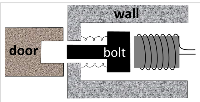 The diagram shows an electric door lock. Which of the following statements are correct?