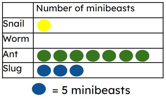 Laura sees 60 worms, how would you record this on this pictogram?