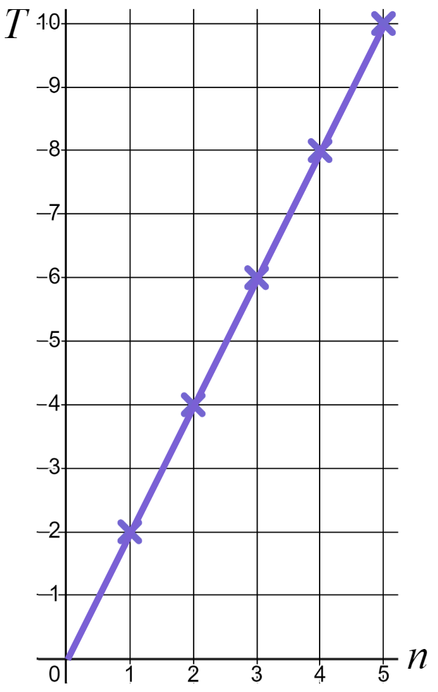 Arithmetic sequences like this one are also called ________ because they increase or decrease in a straight line.