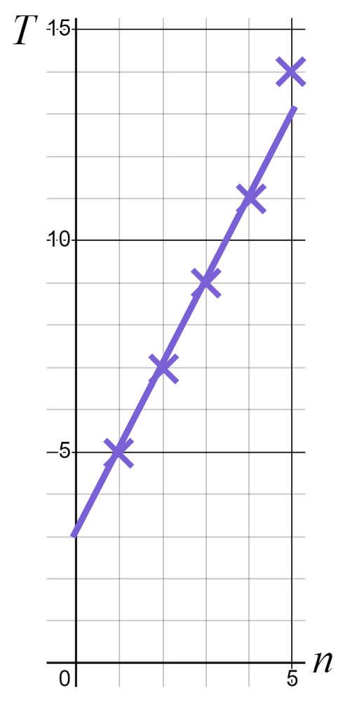 Which term does not belong in this arithmetic sequence?