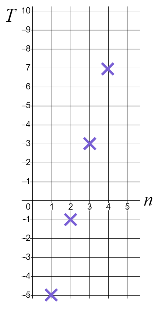 What is the constant additive difference in this linear sequence?