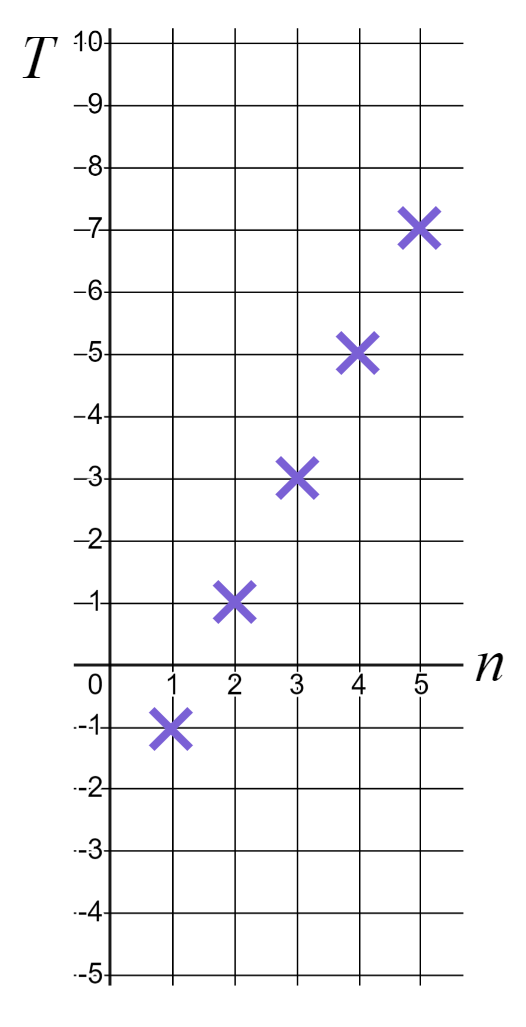 What is the <Math>n^\text{th}</Math> term of the arithmetic sequence graphed here?