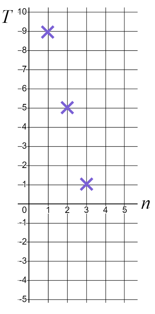 What is the next coordinate pair we would plot when graphing this arithmetic sequence?