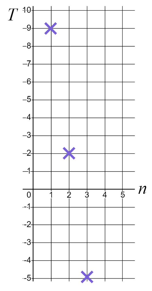 What is the <Math>n^\text{th}</Math> term of the arithmetic sequence graphed here?