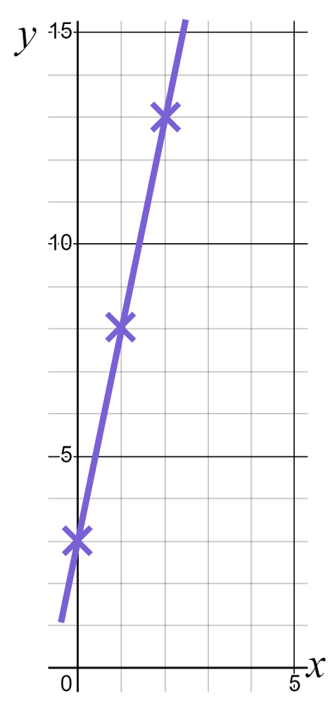 What is the gradient of the line?