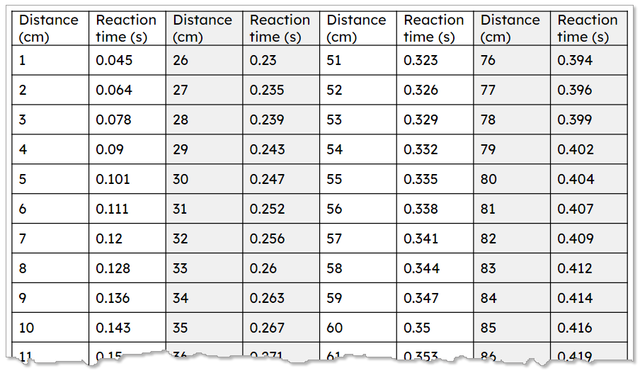 The ruler drop test can be used to investigate reaction time. In one test, the person catches the ruler at a distance of 33 cm. Use the table to convert this result to a reaction time.