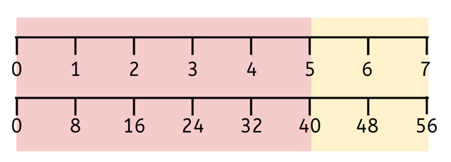 Tick the equations, showing the distributive law, that are represented by this stacked number line.