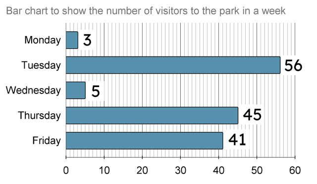 Use the bar chart to answer the question. How many people visited the park on Monday and Tuesday altogether? Use a known fact to help you solve the problem.