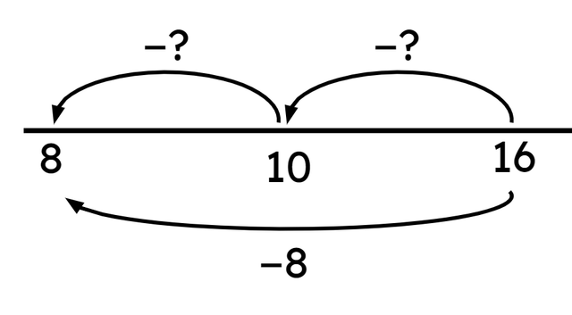 Look at the number line. How should 8 be partitioned to ‘bridge 10’ when subtracting here?
