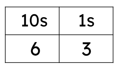 Look at the number in the place value chart. 10 less than this number is <span class="blank">______</span>