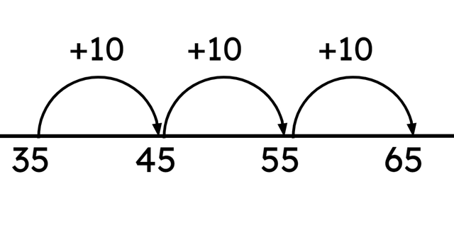 Look at the number line. What equation is it showing?