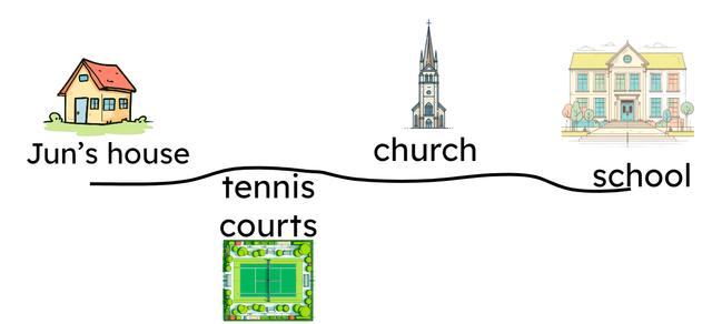 Look at the image and complete the sentence. If the distance from Jun’s house to the school is the whole, then the distance from Jun’s house to the church is a <span class="blank">______</span> of the whole.