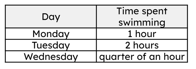 Look at this table then complete the sentence: Three and a <span class="blank">______</span> hours were spent swimming in total.
