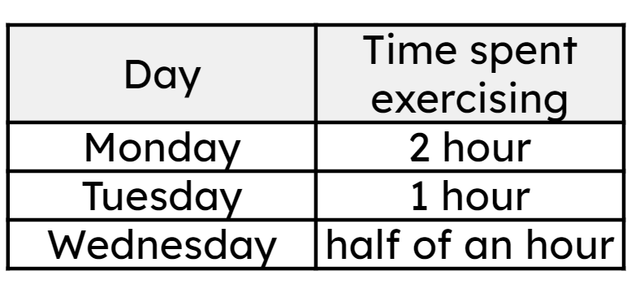 Look at this table then complete the sentence: Three and a <span class="blank">______</span> hours were spent exercising in total.